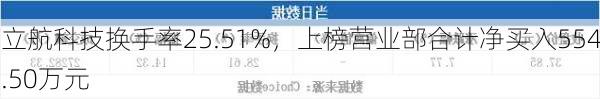 立航科技换手率25.51%，上榜营业部合计净买入554.50万元