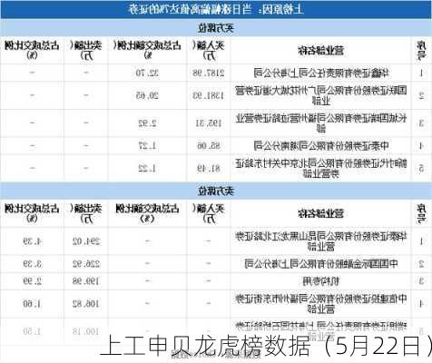 上工申贝龙虎榜数据（5月22日）