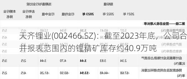 天齐锂业(002466.SZ)：截至2023年底，公司合并报表范围内的锂精矿库存约40.9万吨