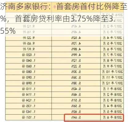 济南多家银行：首套房首付比例降至15%，首套房贷利率由3.75%降至3.55%