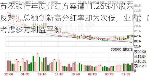 苏农银行年度分红方案遭11.26%小股东反对，总额创新高分红率却为次低，业内：应考虑多方利益平衡