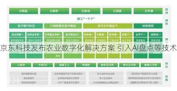 京东科技发布农业数字化解决方案 引入AI盘点等技术