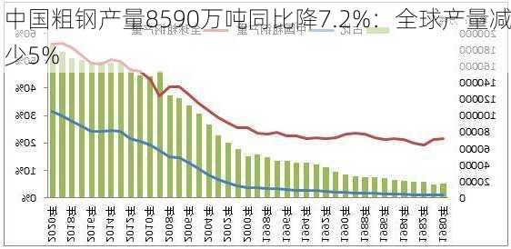 中国粗钢产量8590万吨同比降7.2%：全球产量减少5%