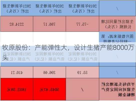 牧原股份：产能弹性大，设计生猪产能8000万头