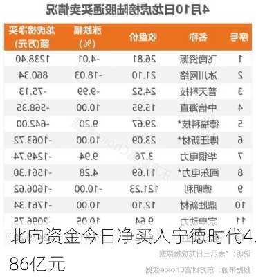 北向资金今日净买入宁德时代4.86亿元