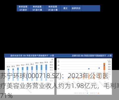 苏宁环球(000718.SZ)：2023年公司医疗美容业务营业收入约为1.98亿元，毛利率49.71%