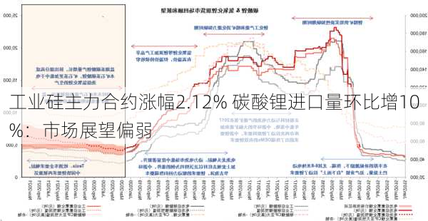 工业硅主力合约涨幅2.12% 碳酸锂进口量环比增10%：市场展望偏弱