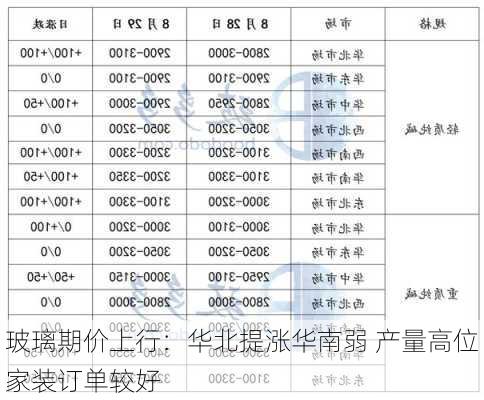 玻璃期价上行：华北提涨华南弱 产量高位家装订单较好