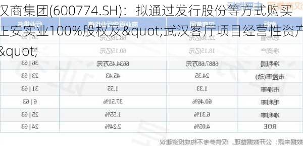 汉商集团(600774.SH)：拟通过发行股份等方式购买正安实业100%股权及