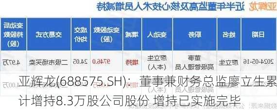 亚辉龙(688575.SH)：董事兼财务总监廖立生累计增持8.3万股公司股份 增持已实施完毕