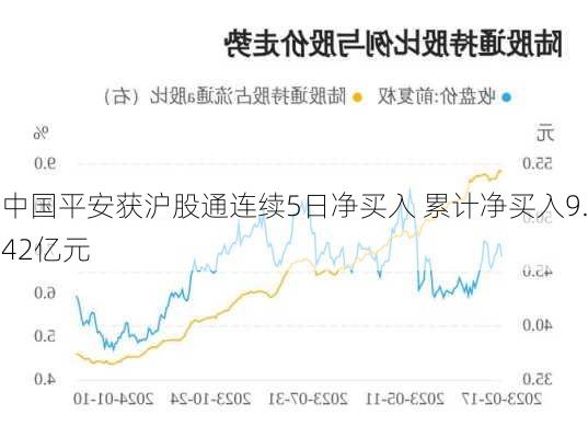 中国平安获沪股通连续5日净买入 累计净买入9.42亿元