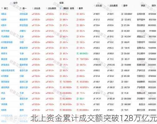 北上资金累计成交额突破128万亿元