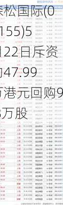 森松国际(02155)5月22日斥资约47.99万港元回购9.8万股