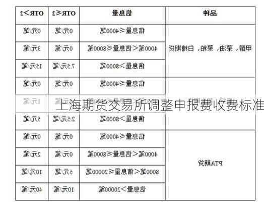 上海期货交易所调整申报费收费标准