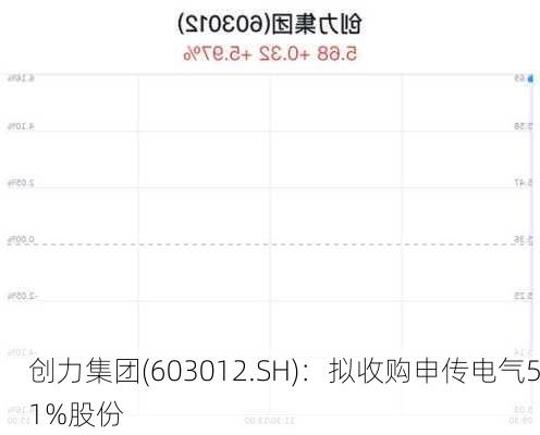 创力集团(603012.SH)：拟收购申传电气51%股份