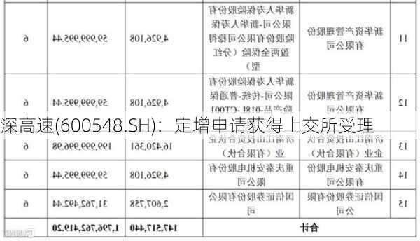 深高速(600548.SH)：定增申请获得上交所受理