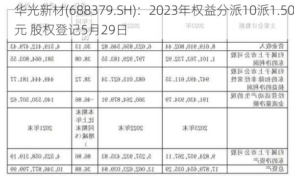 华光新材(688379.SH)：2023年权益分派10派1.50元 股权登记5月29日