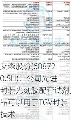 艾森股份(688720.SH)：公司先进封装光刻胶配套试剂产品可以用于TGV封装技术