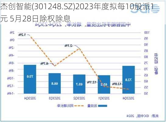 杰创智能(301248.SZ)2023年度拟每10股派1元 5月28日除权除息