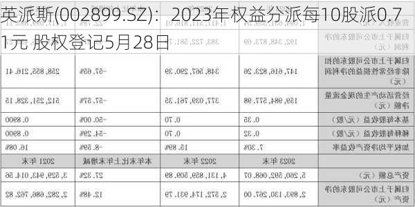 英派斯(002899.SZ)：2023年权益分派每10股派0.71元 股权登记5月28日