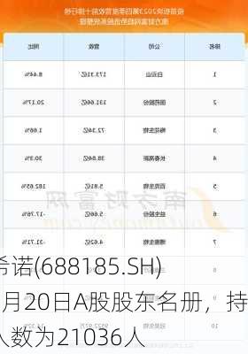 康希诺(688185.SH)：5月20日A股股东名册，持有人数为21036人