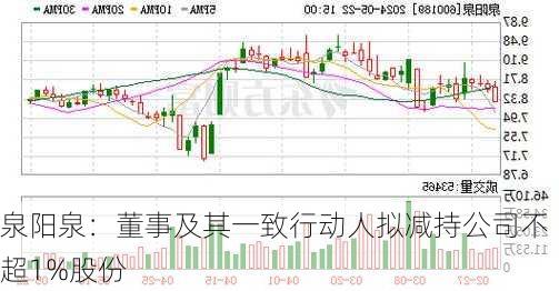 泉阳泉：董事及其一致行动人拟减持公司不超1%股份