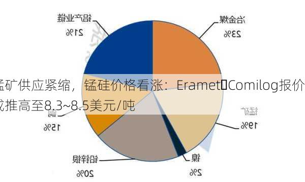 锰矿供应紧缩，锰硅价格看涨：Eramet・Comilog报价或推高至8.3~8.5美元/吨