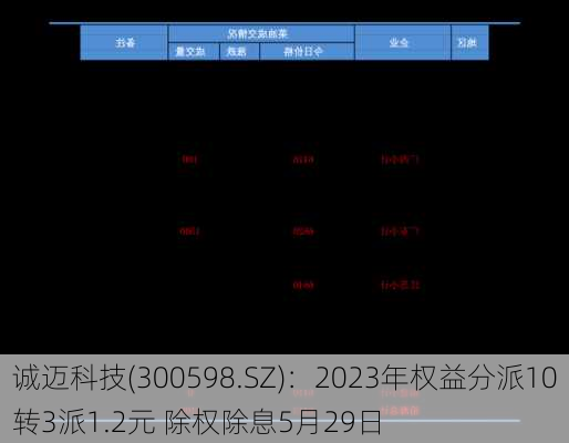 诚迈科技(300598.SZ)：2023年权益分派10转3派1.2元 除权除息5月29日