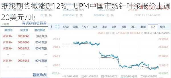 纸浆期货微涨0.12%，UPM中国市场针叶浆报价上调20美元/吨