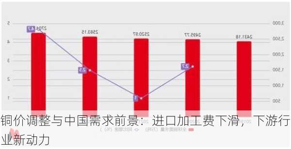 铜价调整与中国需求前景：进口加工费下滑，下游行业新动力