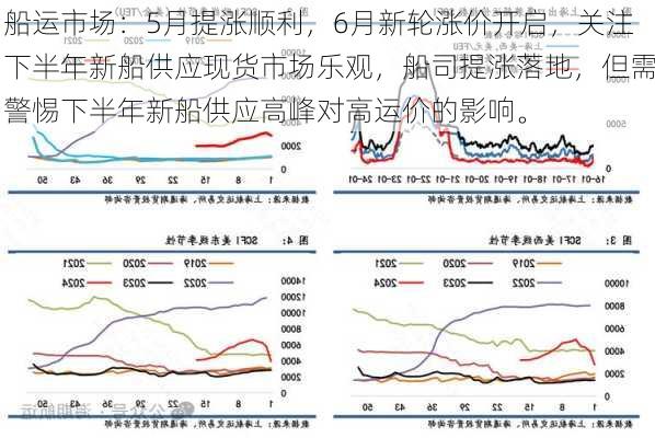 船运市场：5月提涨顺利，6月新轮涨价开启，关注下半年新船供应现货市场乐观，船司提涨落地，但需警惕下半年新船供应高峰对高运价的影响。