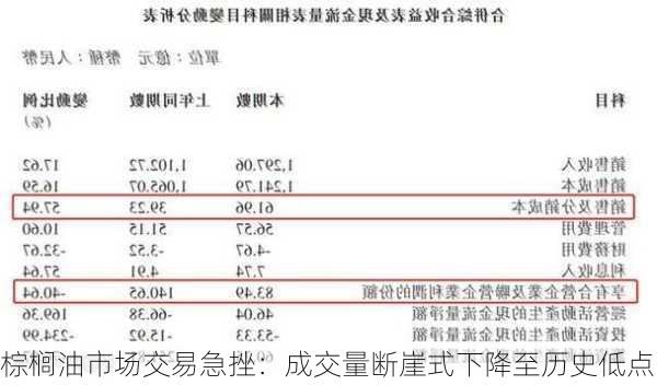 棕榈油市场交易急挫：成交量断崖式下降至历史低点