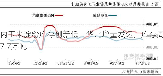 国内玉米淀粉库存创新低：华北增量发运，库存周降7.7万吨