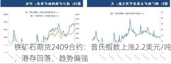 铁矿石期货2409合约：普氏指数上涨2.2美元/吨，港存回落，趋势偏强