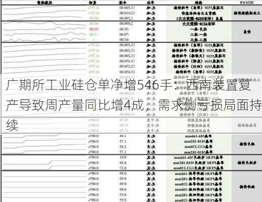 广期所工业硅仓单净增546手：西南装置复产导致周产量同比增4成，需求侧亏损局面持续