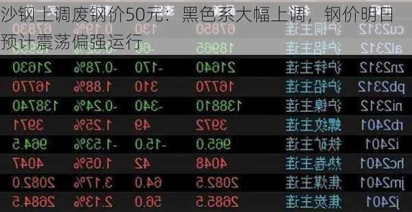 沙钢上调废钢价50元：黑色系大幅上调，钢价明日预计震荡偏强运行