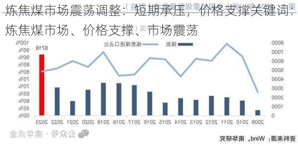 炼焦煤市场震荡调整：短期承压，价格支撑关键词：炼焦煤市场、价格支撑、市场震荡