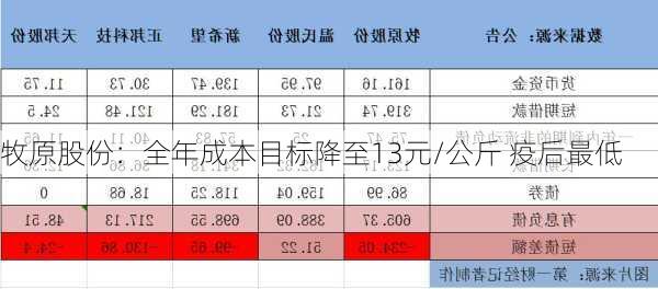 牧原股份：全年成本目标降至13元/公斤 疫后最低