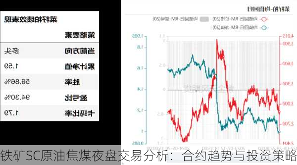 铁矿SC原油焦煤夜盘交易分析：合约趋势与投资策略