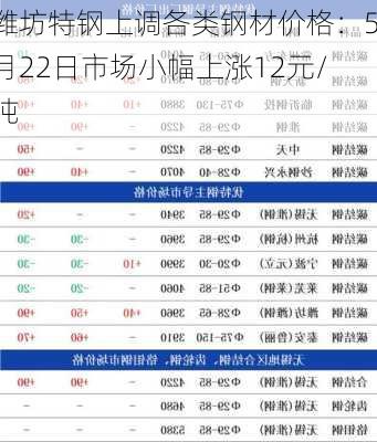 潍坊特钢上调各类钢材价格：5月22日市场小幅上涨12元/吨