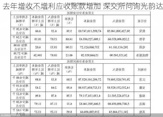 去年增收不增利应收账款增加 深交所问询光韵达