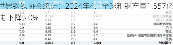 世界钢铁协会统计：2024年4月全球粗钢产量1.557亿吨 下降5.0%