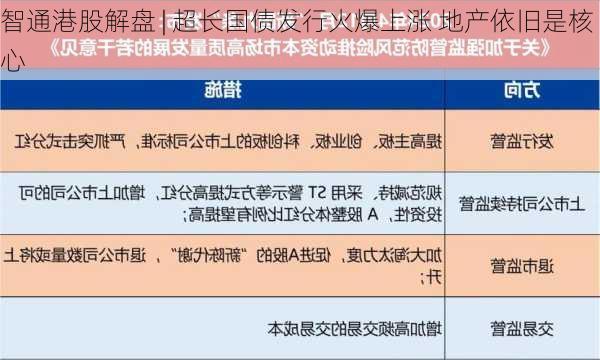 智通港股解盘 | 超长国债发行火爆上涨 地产依旧是核心