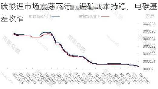 碳酸锂市场震荡下行：锂矿成本持稳，电碳基差收窄