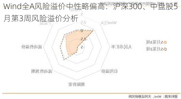 Wind全A风险溢价中性略偏高：沪深300、中盘股5月第3周风险溢价分析