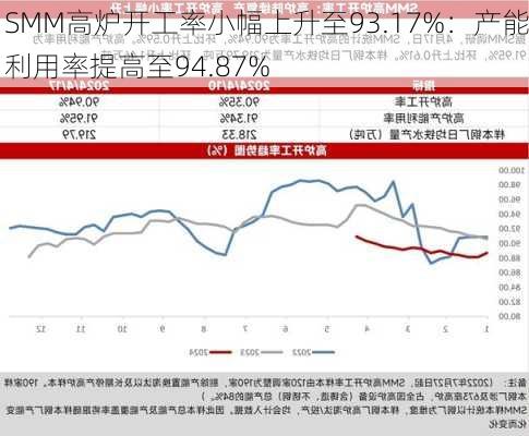 SMM高炉开工率小幅上升至93.17%：产能利用率提高至94.87%