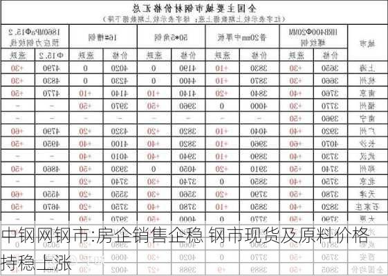 中钢网钢市:房企销售企稳 钢市现货及原料价格持稳上涨