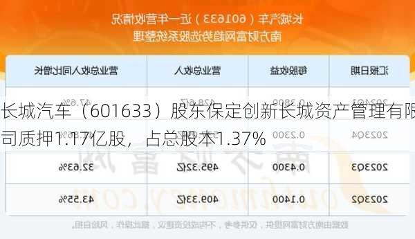 长城汽车（601633）股东保定创新长城资产管理有限公司质押1.17亿股，占总股本1.37%