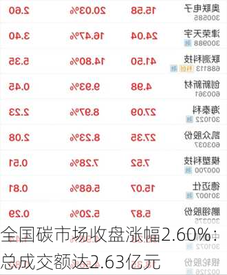 全国碳市场收盘涨幅2.60%：总成交额达2.63亿元