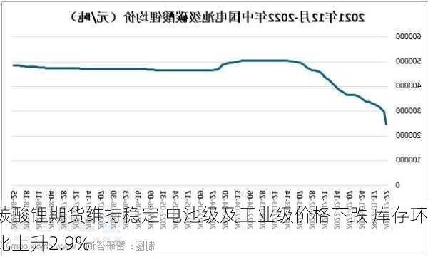 碳酸锂期货维持稳定 电池级及工业级价格下跌 库存环比上升2.9%